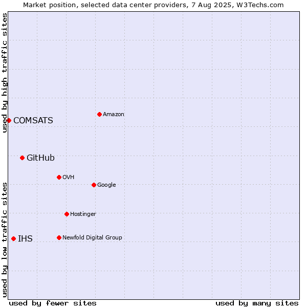 Market position of GitHub vs. IHS vs. COMSATS