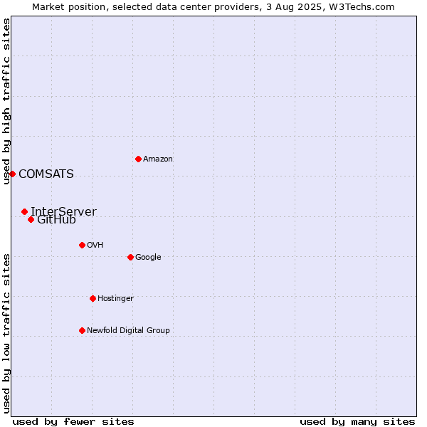 Market position of GitHub vs. InterServer vs. COMSATS