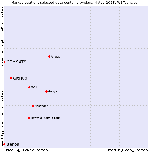 Market position of GitHub vs. COMSATS vs. Itenos