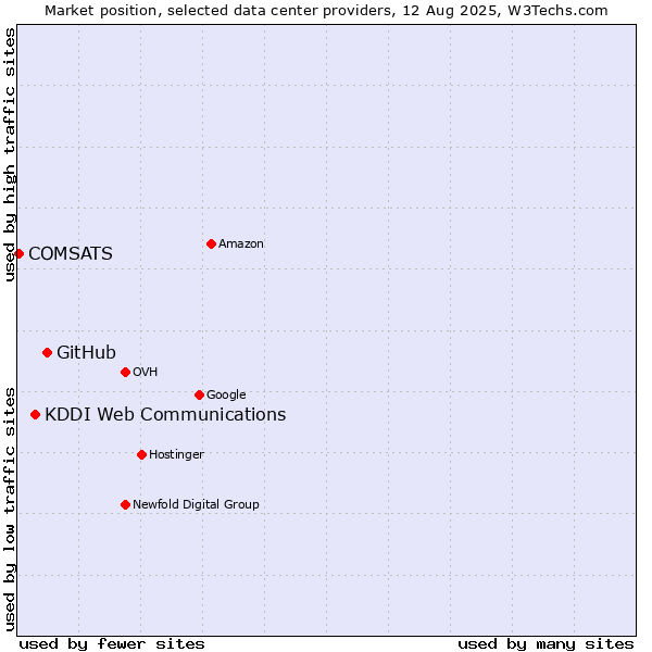 Market position of GitHub vs. KDDI Web Communications vs. COMSATS