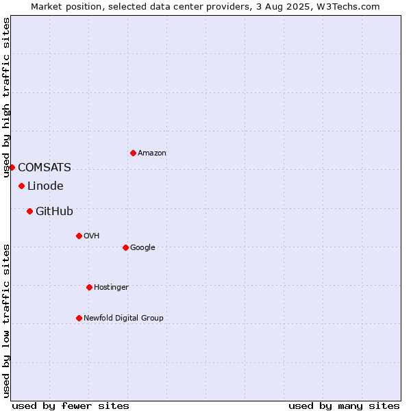 Market position of GitHub vs. Linode vs. COMSATS