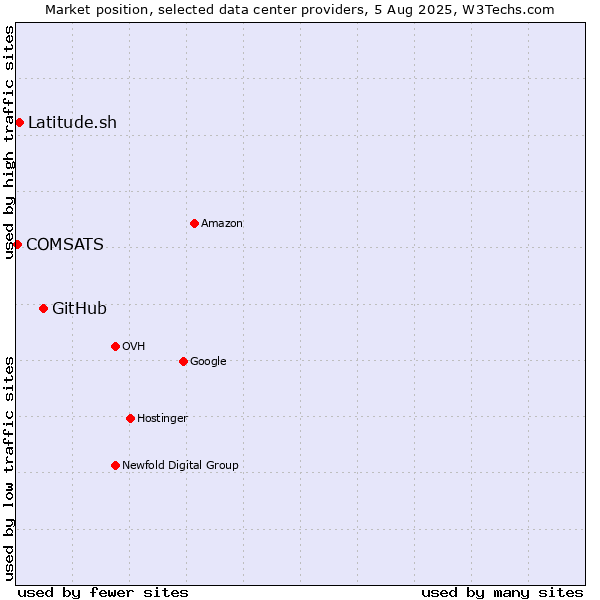 Market position of GitHub vs. Latitude.sh vs. COMSATS
