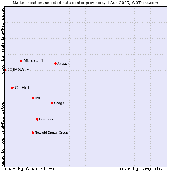 Market position of Microsoft vs. GitHub vs. COMSATS
