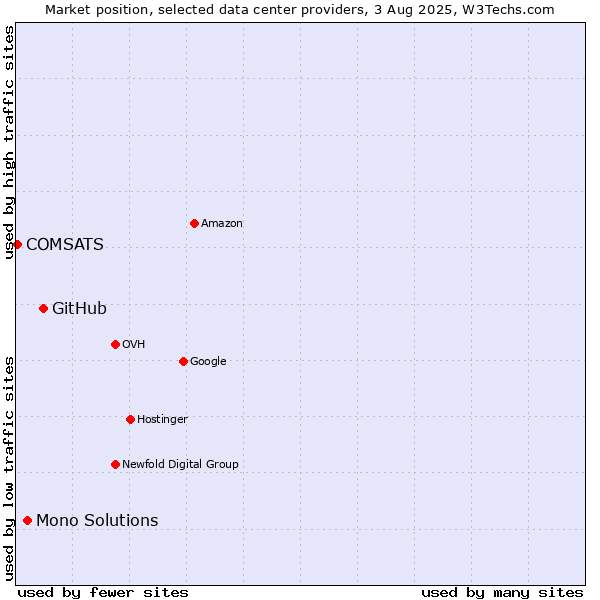 Market position of GitHub vs. Mono Solutions vs. COMSATS