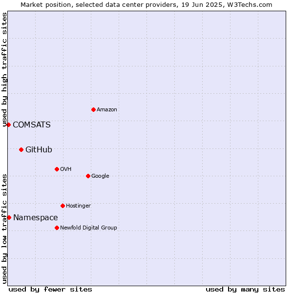 Market position of GitHub vs. Namespace vs. COMSATS