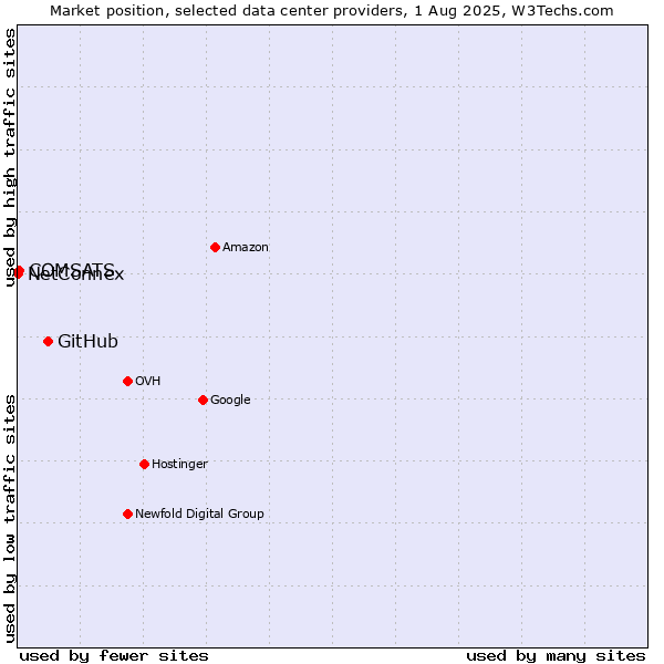Market position of GitHub vs. COMSATS vs. NetConnex