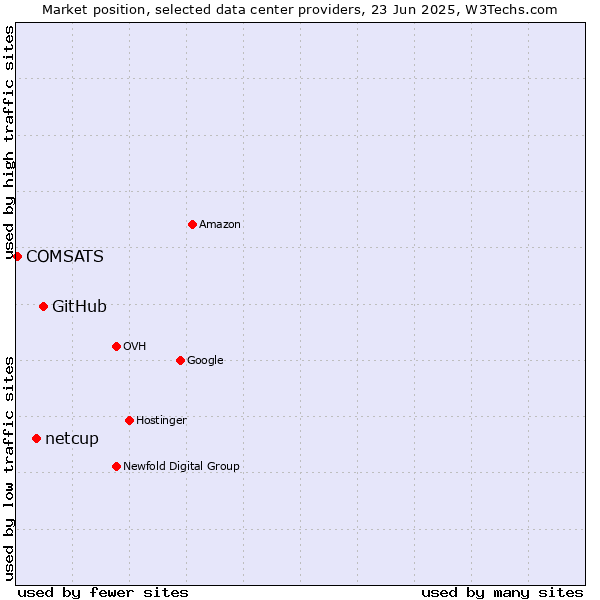 Market position of GitHub vs. netcup vs. COMSATS