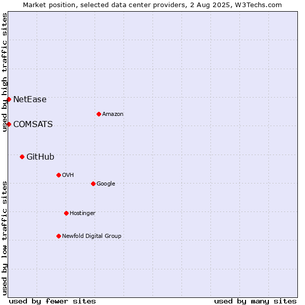 Market position of GitHub vs. COMSATS vs. NetEase
