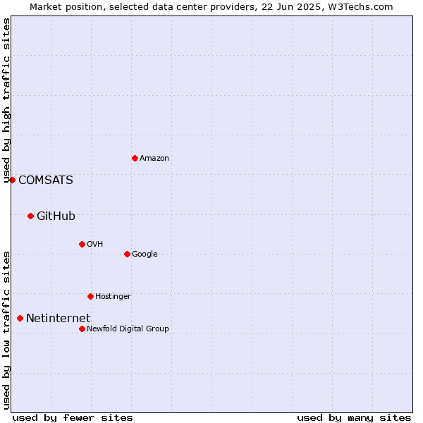 Market position of GitHub vs. Netinternet vs. COMSATS