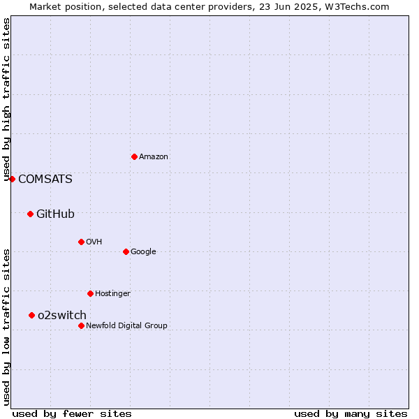 Market position of o2switch vs. GitHub vs. COMSATS