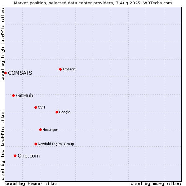 Market position of One.com vs. GitHub vs. COMSATS