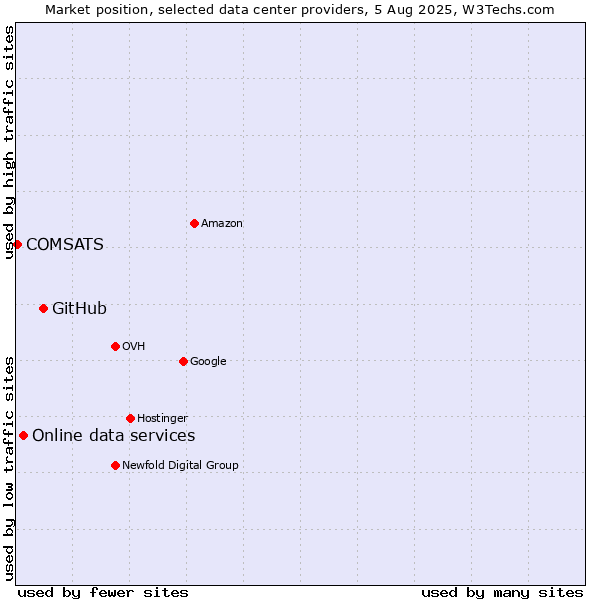 Market position of GitHub vs. Online data services vs. COMSATS