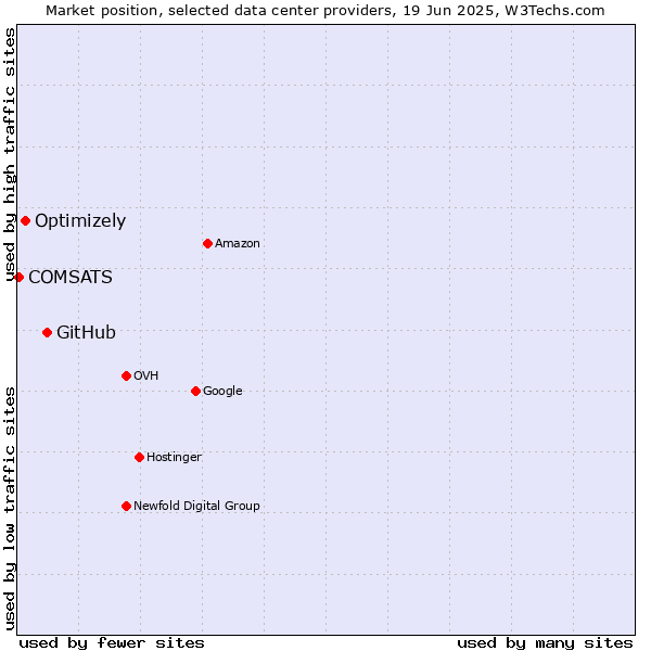 Market position of GitHub vs. Optimizely vs. COMSATS