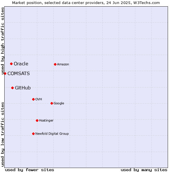 Market position of GitHub vs. Oracle vs. COMSATS