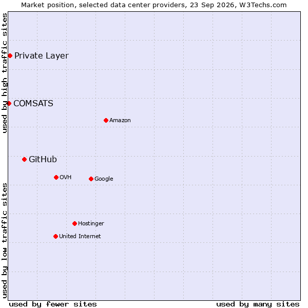 Market position of GitHub vs. Private Layer vs. COMSATS