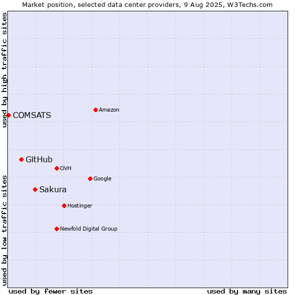 Market position of Sakura vs. GitHub vs. COMSATS