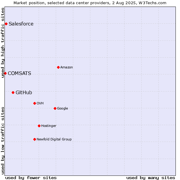 Market position of GitHub vs. Salesforce vs. COMSATS