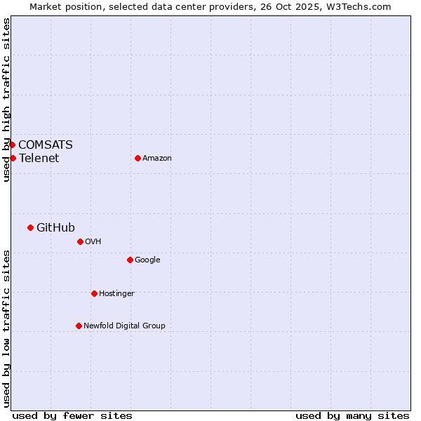 Market position of GitHub vs. Telenet vs. COMSATS