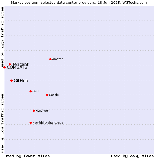 Market position of GitHub vs. Tencent vs. COMSATS