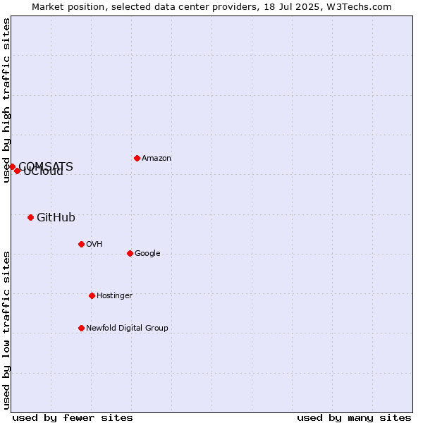 Market position of GitHub vs. UCloud vs. COMSATS