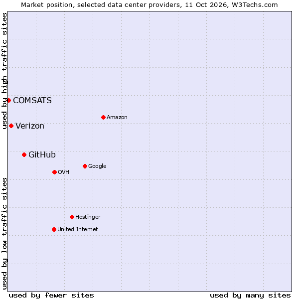 Market position of GitHub vs. Verizon vs. COMSATS
