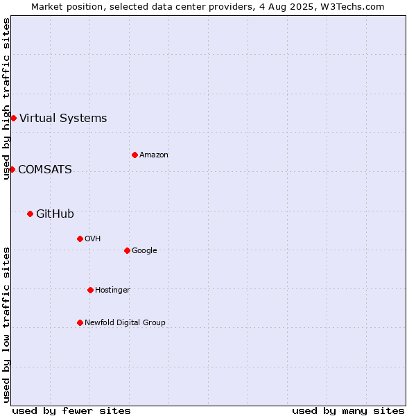 Market position of GitHub vs. Virtual Systems vs. COMSATS