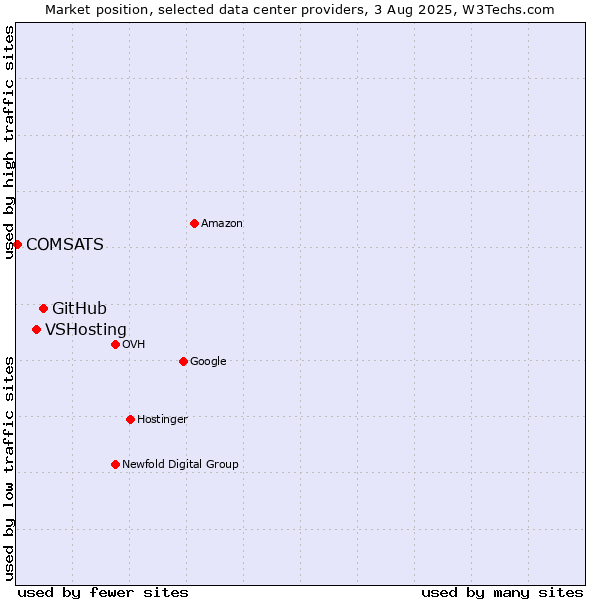 Market position of GitHub vs. VSHosting vs. COMSATS