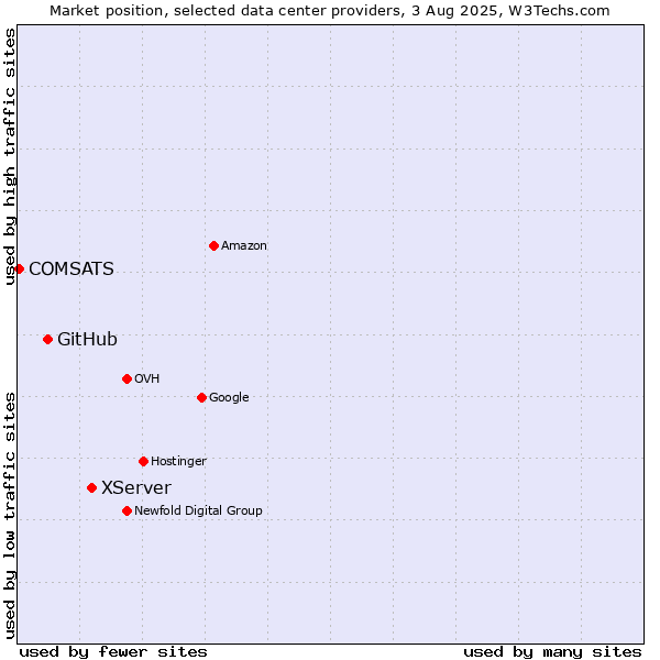 Market position of XServer vs. GitHub vs. COMSATS