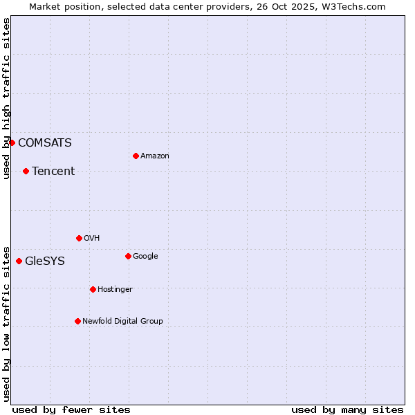Market position of Tencent vs. GleSYS vs. COMSATS
