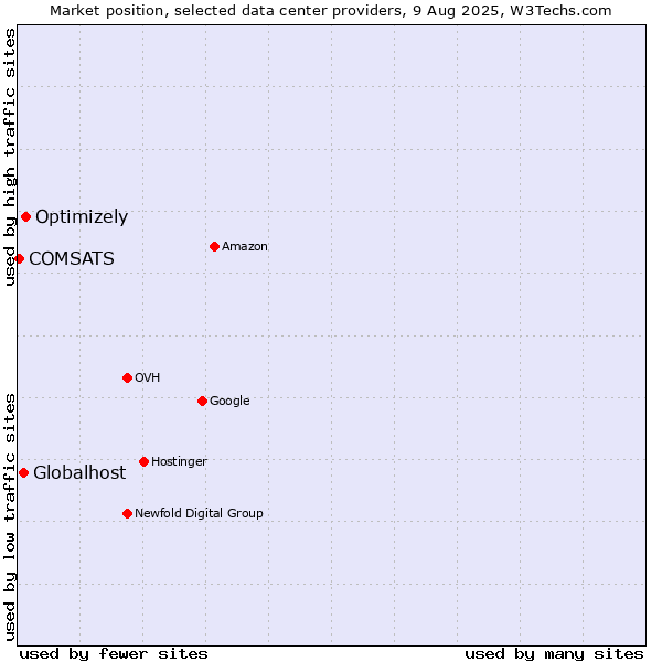 Market position of Optimizely vs. Globalhost vs. COMSATS