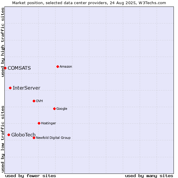 Market position of InterServer vs. GloboTech vs. COMSATS