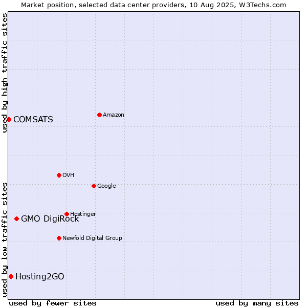 Market position of GMO DigiRock vs. Hosting2GO vs. COMSATS