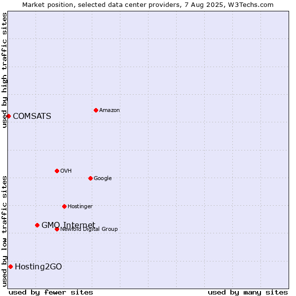 Market position of GMO Internet vs. Hosting2GO vs. COMSATS