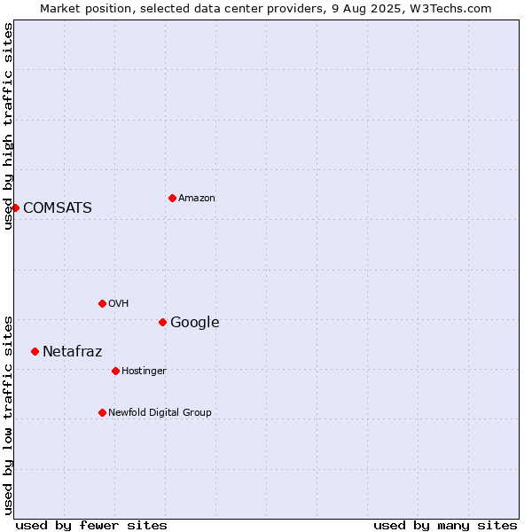 Market position of Google vs. Netafraz vs. COMSATS