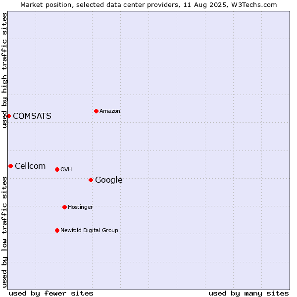 Market position of Google vs. Cellcom vs. COMSATS