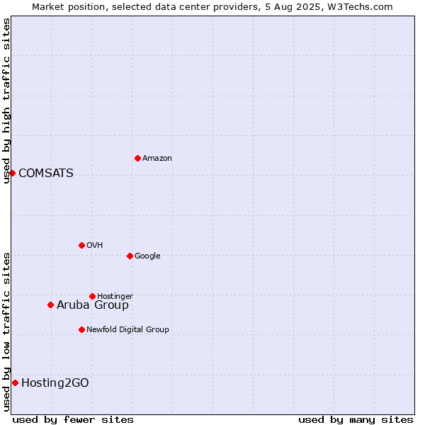Market position of Aruba Group vs. Hosting2GO vs. COMSATS