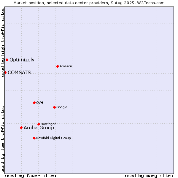 Market position of Aruba Group vs. Optimizely vs. COMSATS