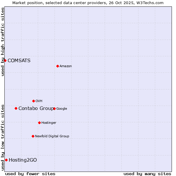 Market position of Contabo Group vs. Hosting2GO vs. COMSATS