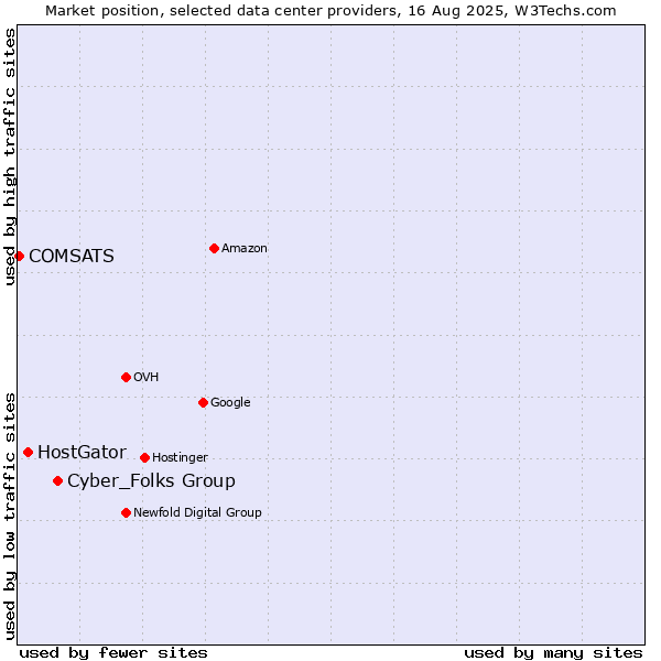 Market position of Cyber_Folks Group vs. HostGator vs. COMSATS