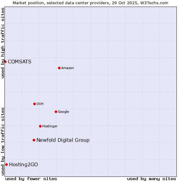Market position of Newfold Digital Group vs. Hosting2GO vs. COMSATS