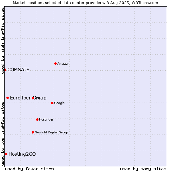 Market position of Eurofiber Group vs. Hosting2GO vs. COMSATS