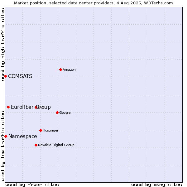 Market position of Eurofiber Group vs. Namespace vs. COMSATS