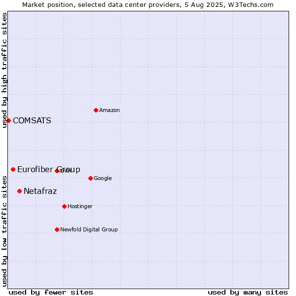 Market position of Netafraz vs. Eurofiber Group vs. COMSATS