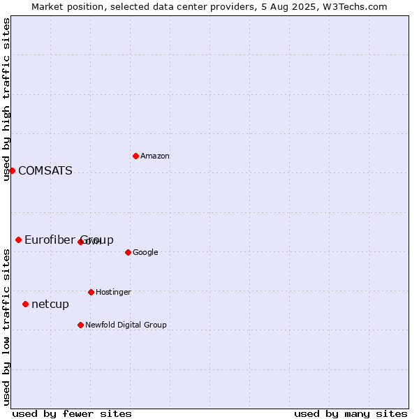 Market position of netcup vs. Eurofiber Group vs. COMSATS