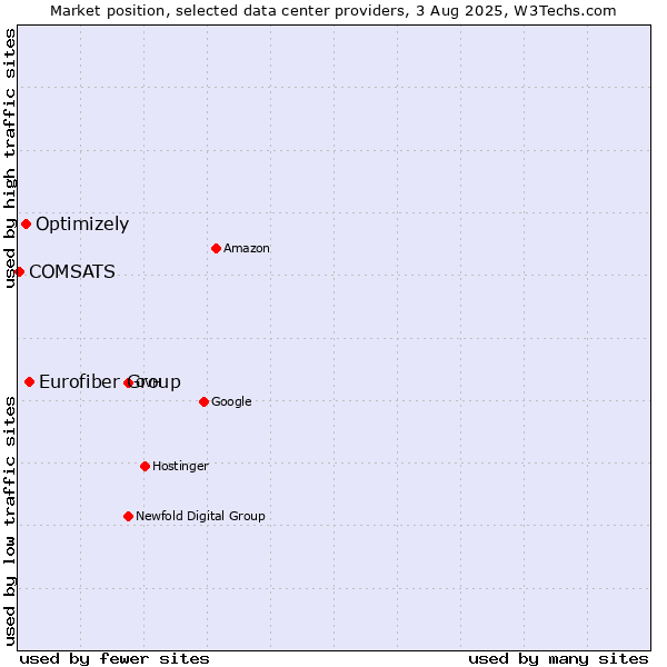 Market position of Eurofiber Group vs. Optimizely vs. COMSATS