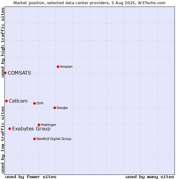 Market position of Exabytes Group vs. Cellcom vs. COMSATS