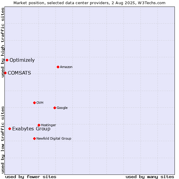 Market position of Exabytes Group vs. Optimizely vs. COMSATS