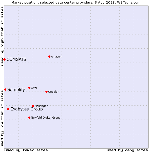 Market position of Exabytes Group vs. Semplify vs. COMSATS