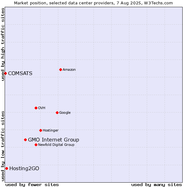 Market position of GMO Internet Group vs. Hosting2GO vs. COMSATS