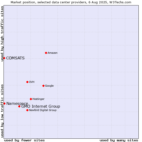 Market position of GMO Internet Group vs. Namespace vs. COMSATS